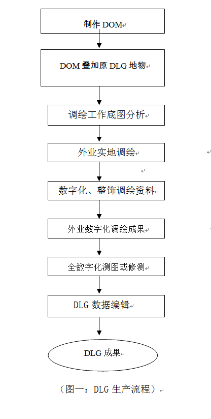 淺談全數(shù)字攝影測量在DLG生產(chǎn)中的應用.png