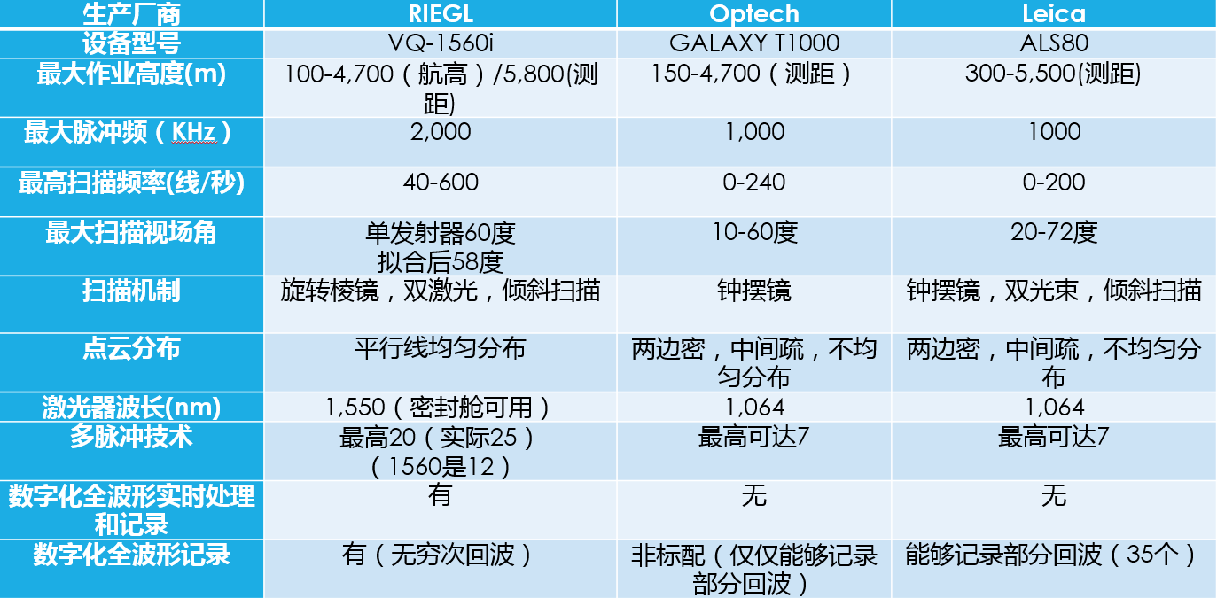 機載激光雷達（LiDAR）Rigel 1560i參數(shù)